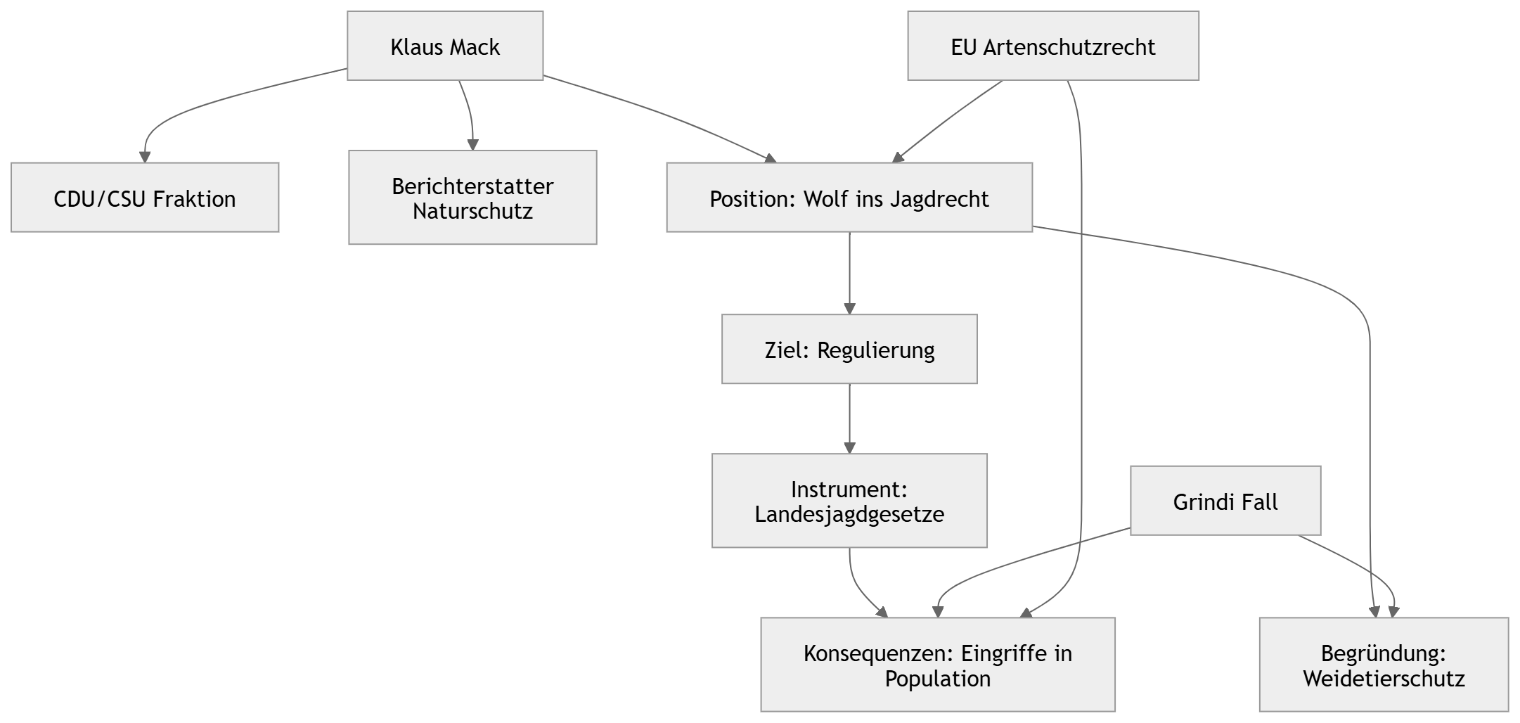 Klaus Mack, Wolfspolitik und der Fall „Grindi“
