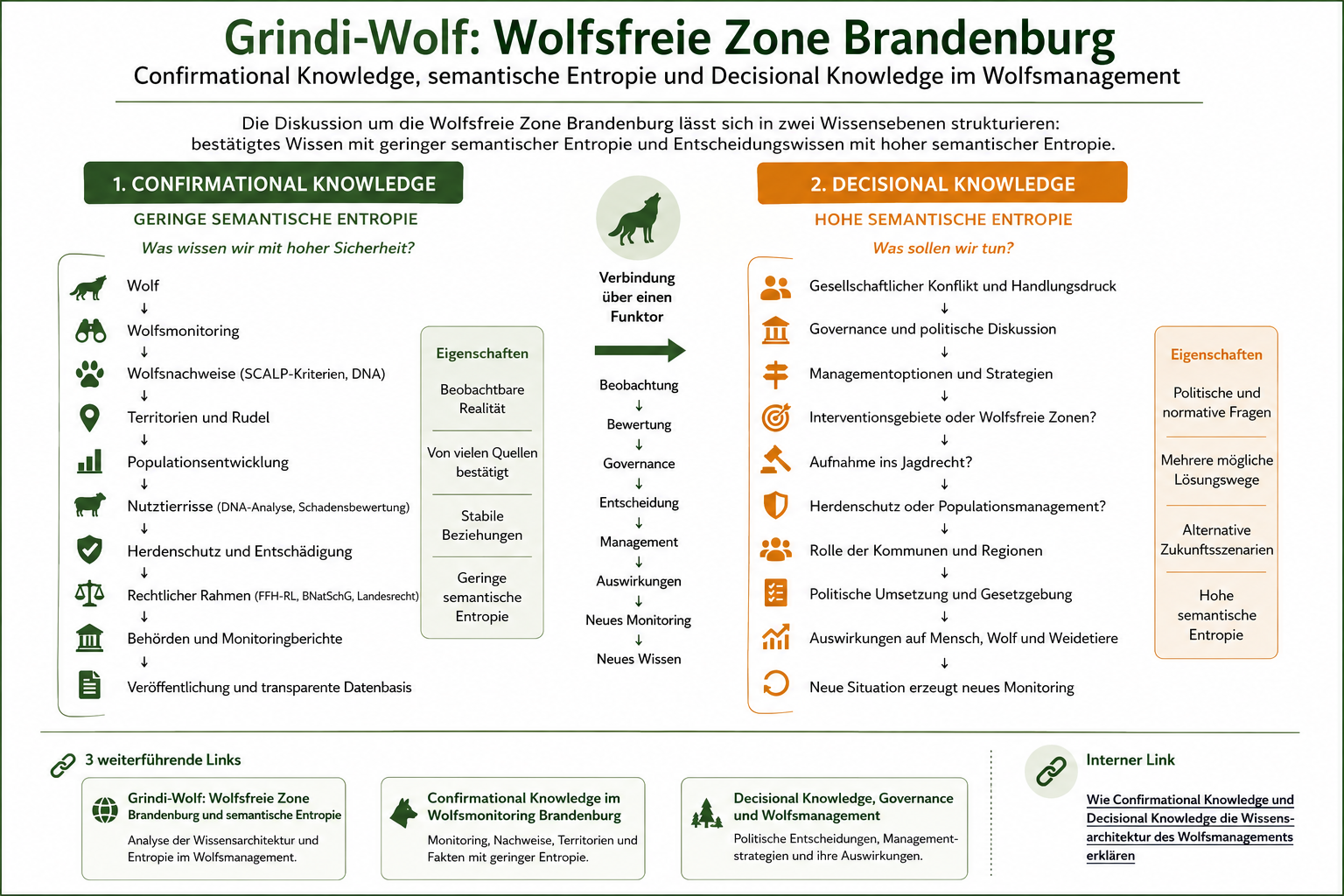 Grindi-Wolf: Wolfsfreie Zone Brandenburg – Confirmational Knowledge, semantische Entropie und Entscheidungswissen als Wissensarchitektur