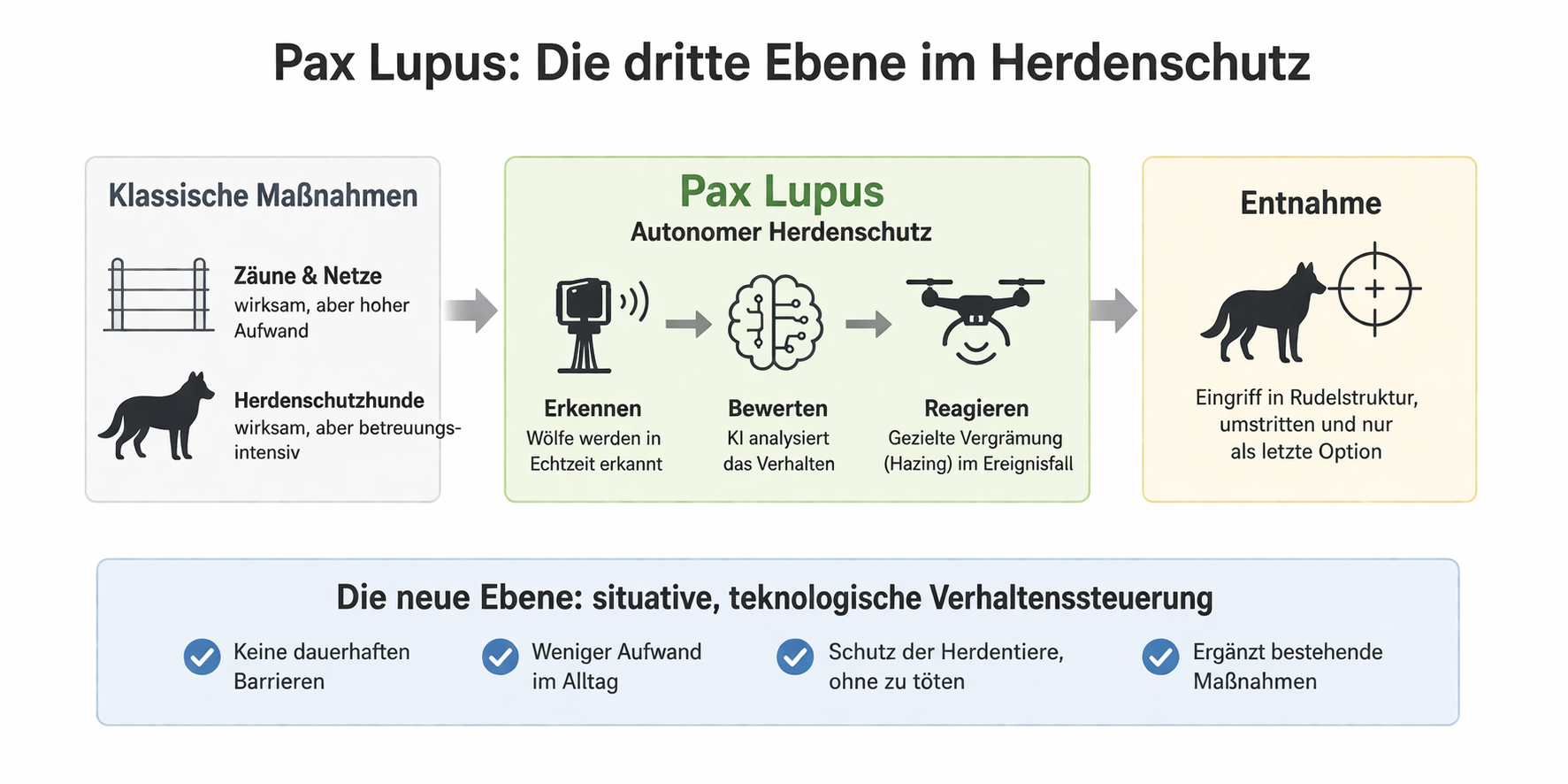 Autonomer Herdenschutz im Schwarzwald: Pax Lupus als dritte Ebene im Wolfsmanagement