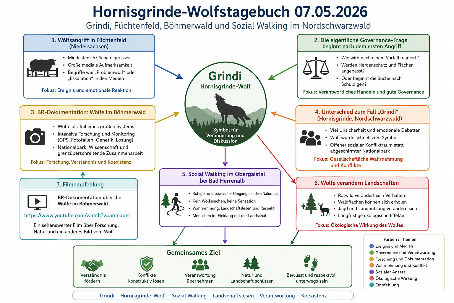 Hornisgrinde-Wolfstagebuch 07.05.2026 · Füchtenfeld, Böhmerwald, Sozial Walking und der Grindi-Kontext im Nordschwarzwald